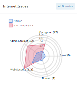 domain scan spider chart